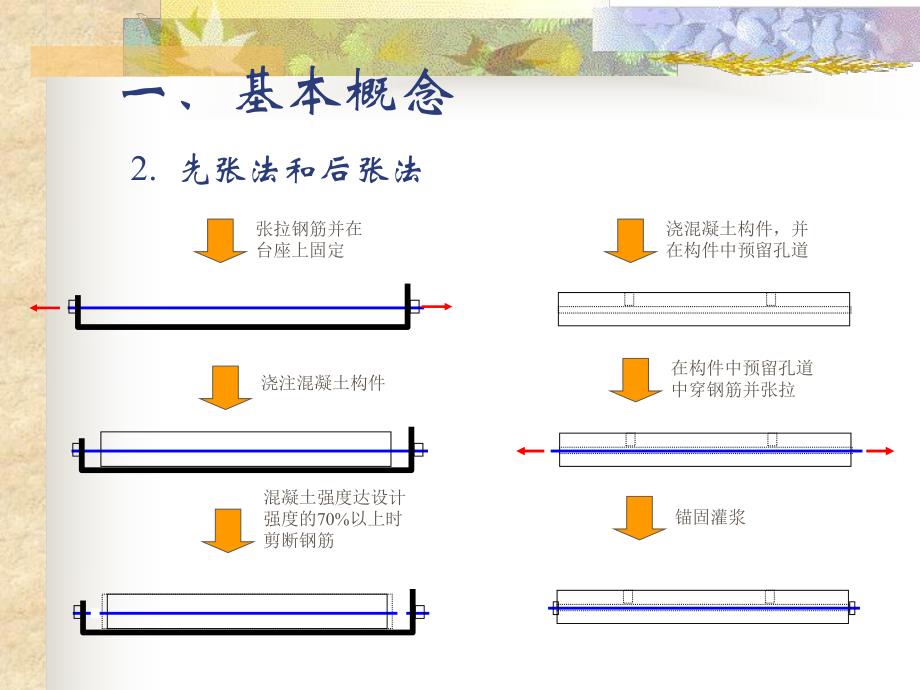 混凝土结构基本原理第十一章 预应力混凝土结构的受力性能.ppt_第3页