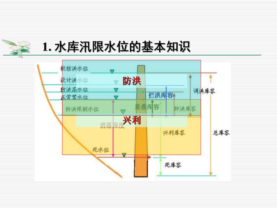 水库汛限水位动态控制理论与方法.ppt_第3页