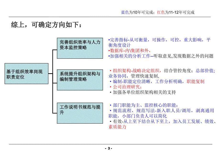 组织效率与发展工作规划091115.ppt_第3页