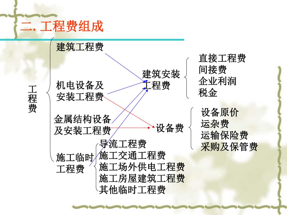 水利工程PPT水利水电工程费用构成.ppt_第3页