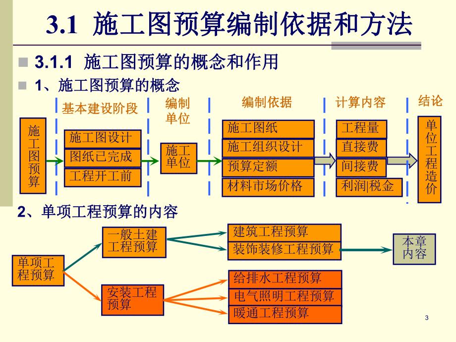 第三章建筑装饰工程施工图预算的编制.ppt_第3页