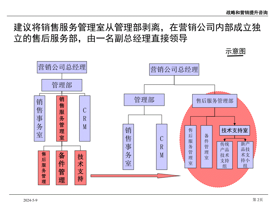 组织结构调整(V1.0).ppt_第3页