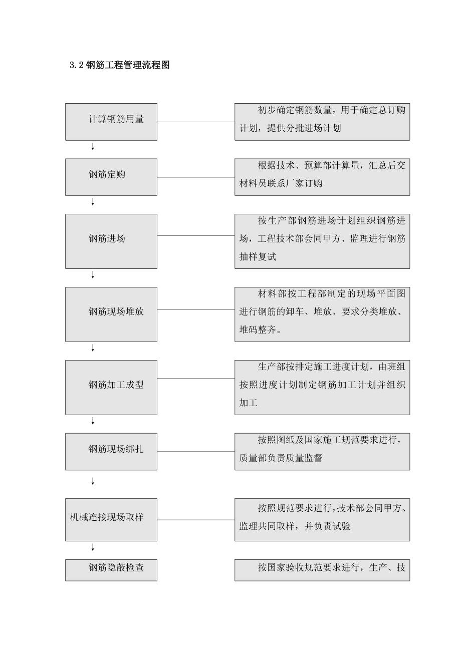 宿舍楼钢筋专项施工方案.doc_第3页