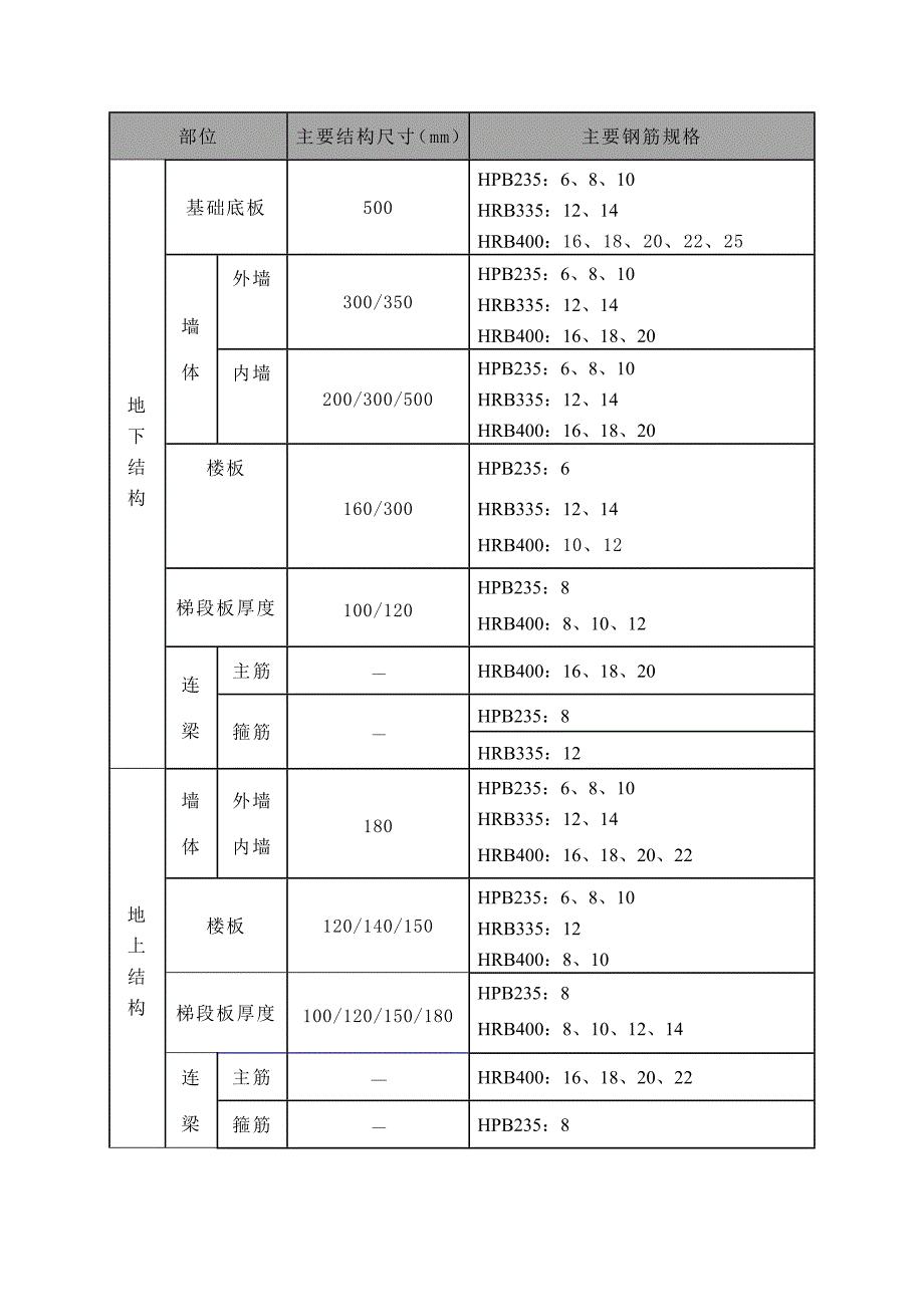 定向安置房一期工程钢筋工程施工方案.doc_第3页