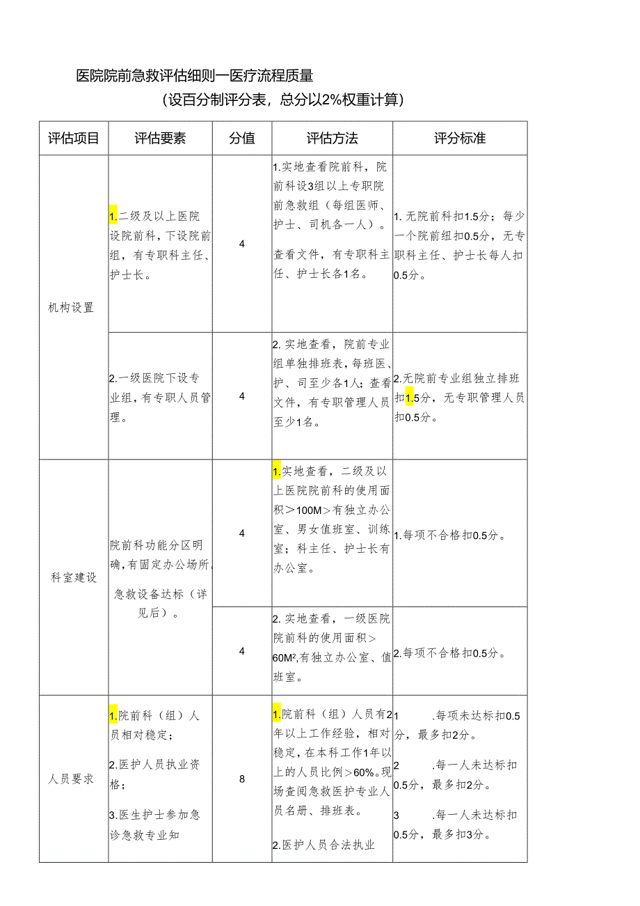 医院院前急救评估细则.docx_第1页