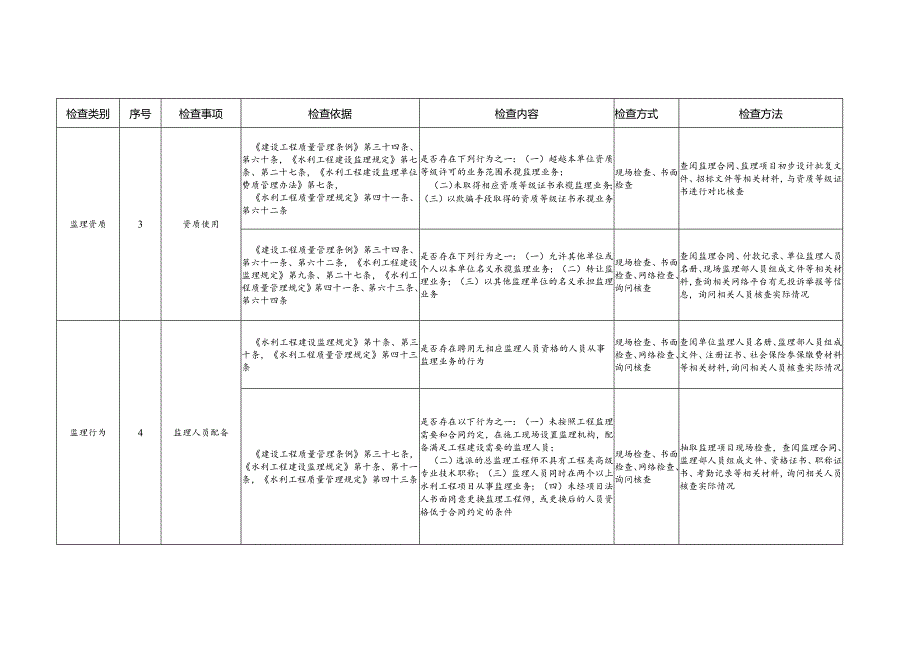 水利工程建设监理单位“双随机、一公开”抽查事项清单.docx_第2页