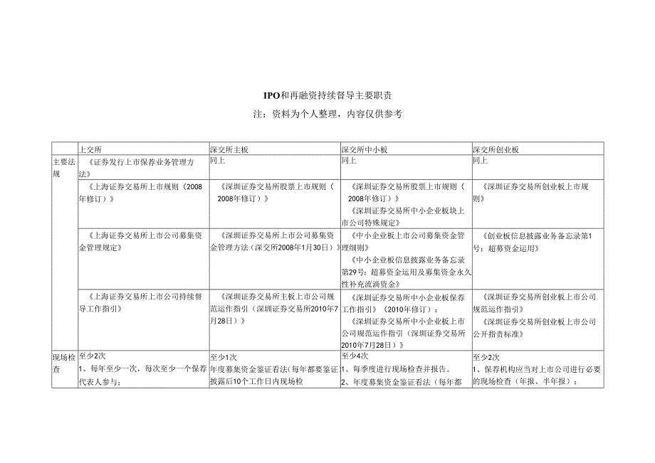 0-1-IPO和再融资持续督导主要职责.docx_第1页