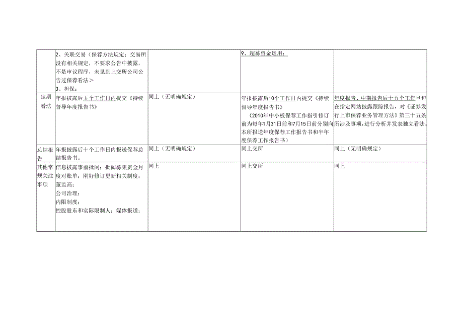 0-1-IPO和再融资持续督导主要职责.docx_第3页