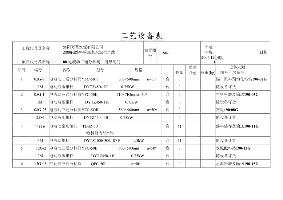 洛阳万基水泥2800td新型干法熟料生产线— 电液动三通分料法、扇形闸门锁风阀棒闸、螺旋闸门招标范围及技术规格 电液动三通分料法、扇形闸.docx_第3页