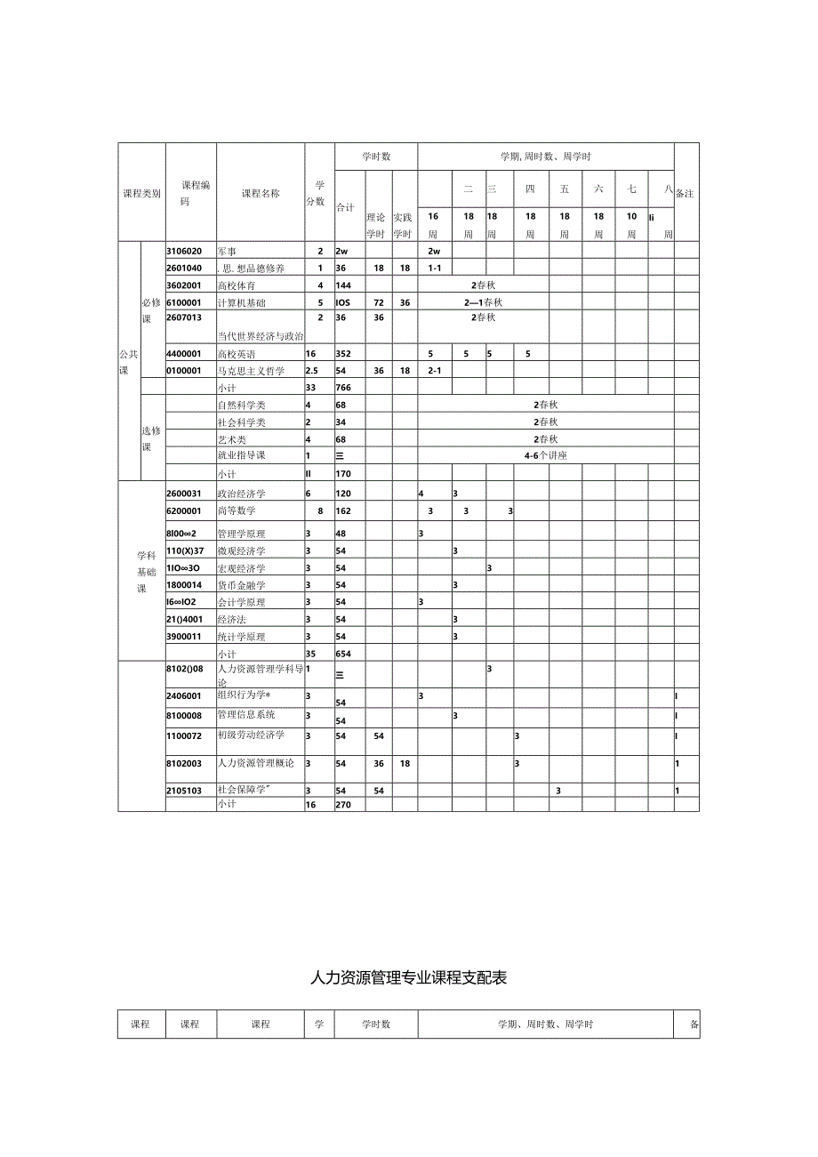 人力资源管理专业方案课程8800235693.docx_第3页