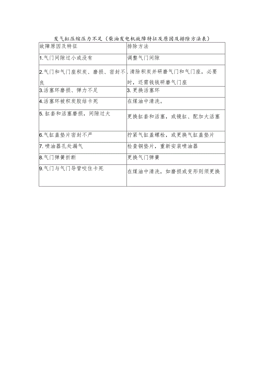 发气缸压缩压力不足（柴油发电机故障特征及原因及排除方法表）.docx_第1页