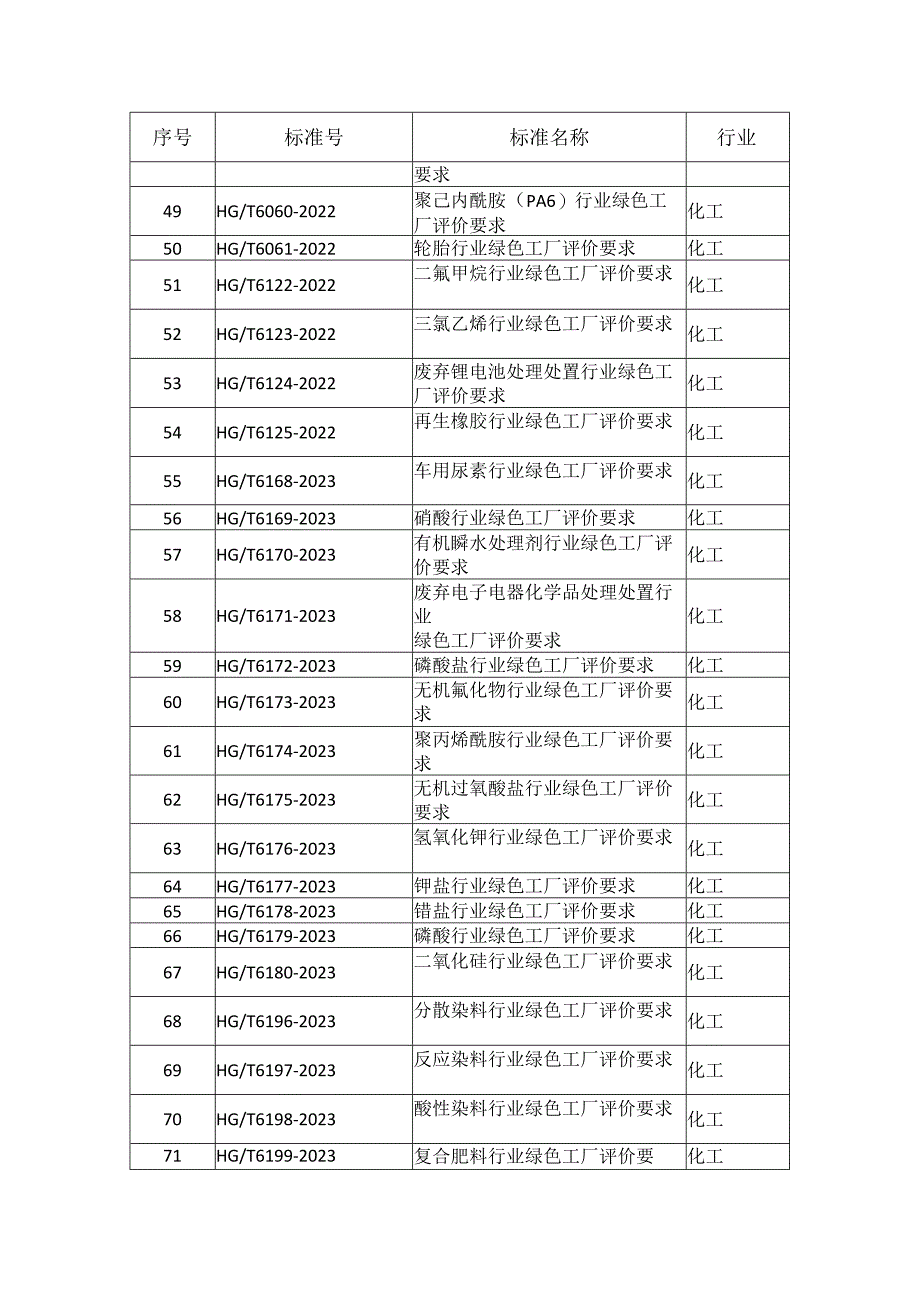 国家层面绿色工厂评价标准清单（2024年度）.docx_第3页