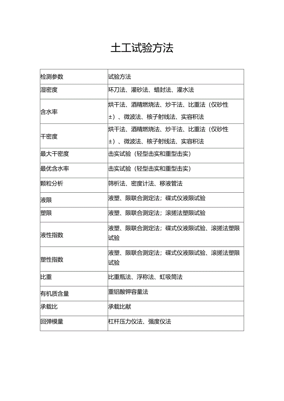 土工试验方法.docx_第1页