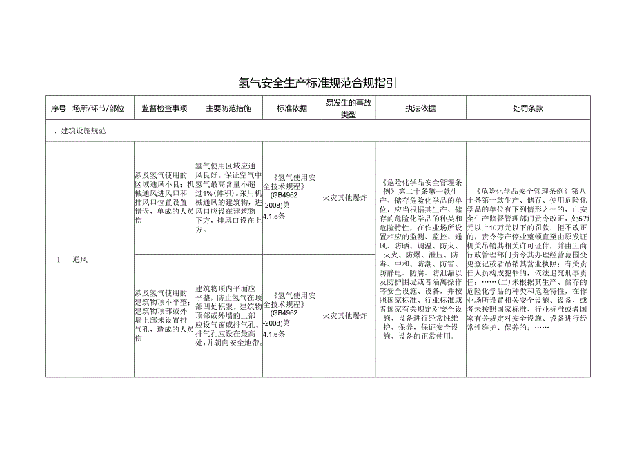 氢气安全生产标准规范合规指引.docx_第1页