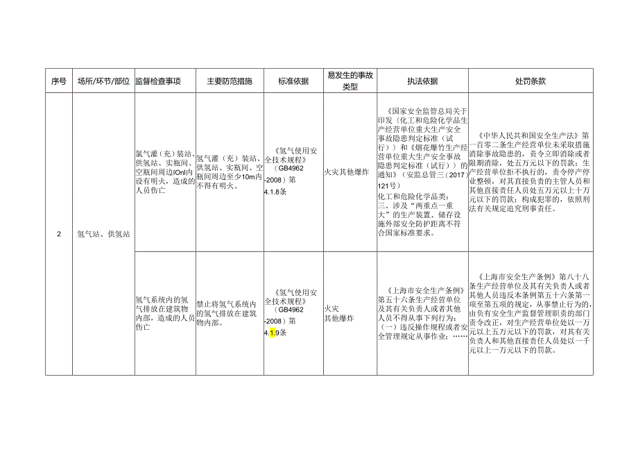 氢气安全生产标准规范合规指引.docx_第2页