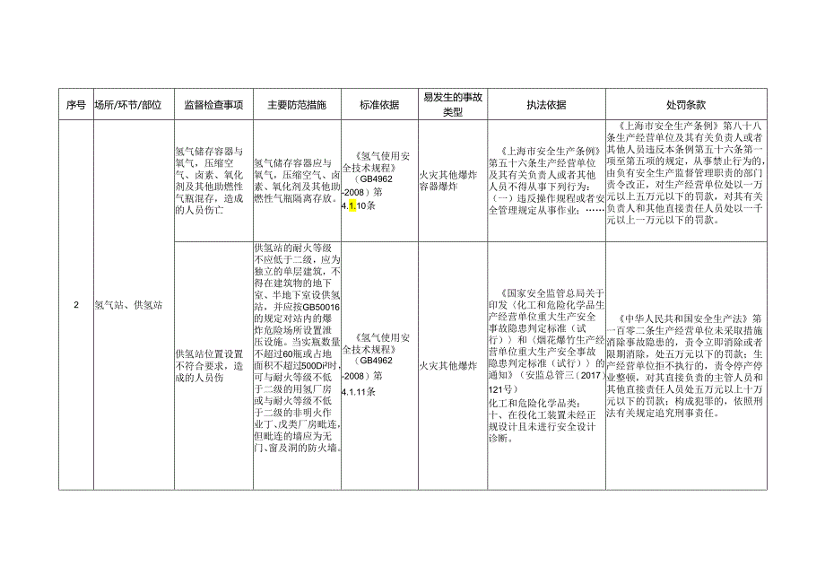 氢气安全生产标准规范合规指引.docx_第3页