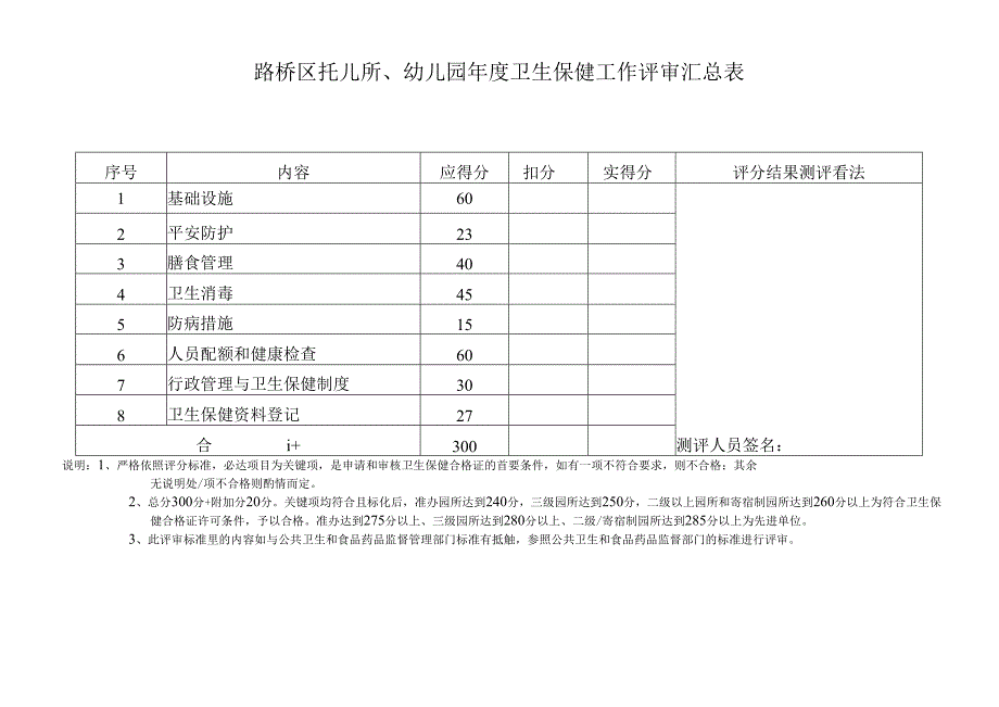 (修正版)路桥区托幼机构卫生保健管理评审标准.docx_第3页