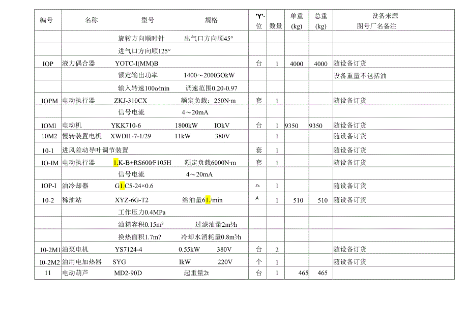 洛阳万基水泥2800td新型干法熟料生产— 窑尾设备表.docx_第3页