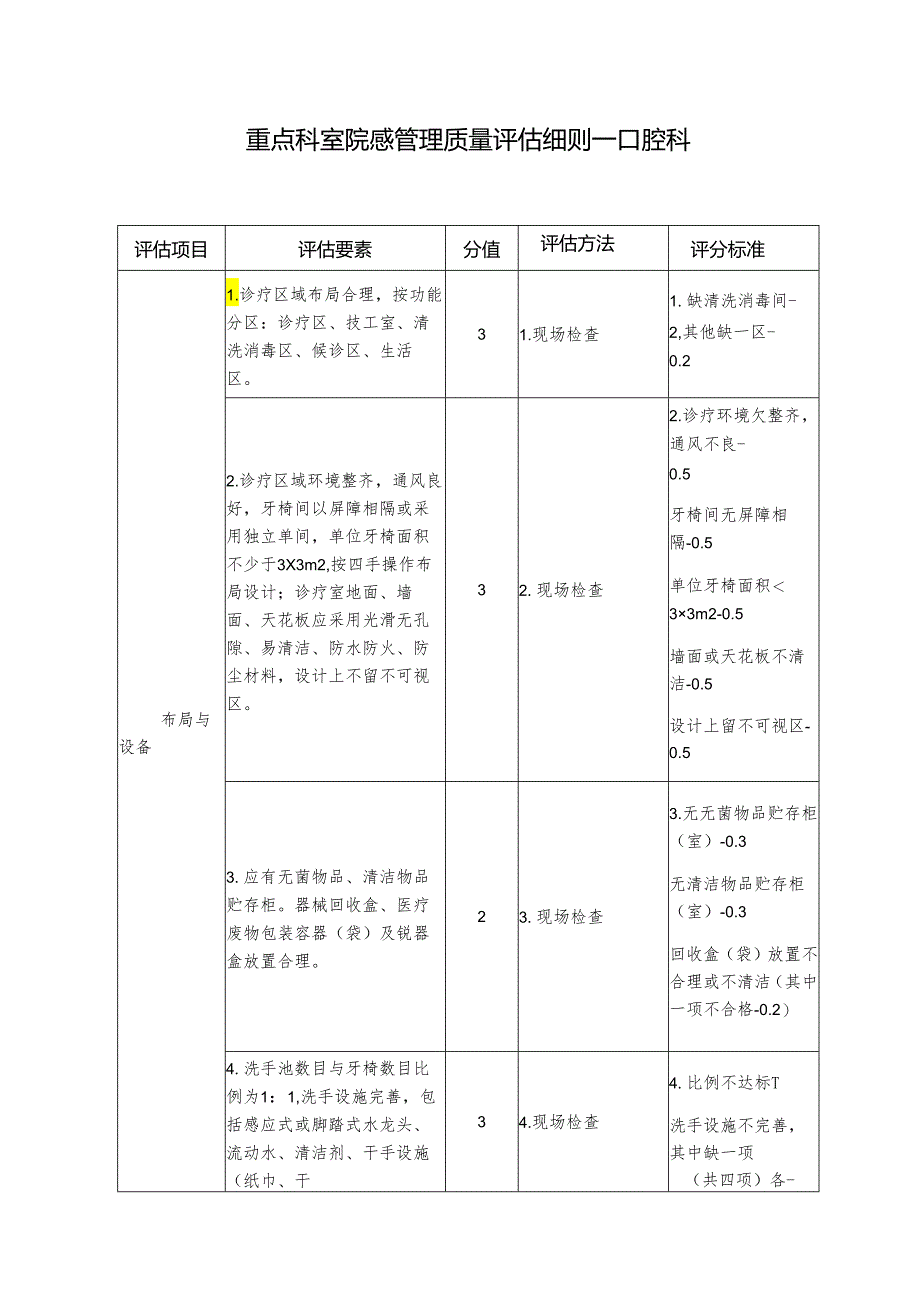 医院重点科室院感管理质量评估细则—口腔科.docx_第1页