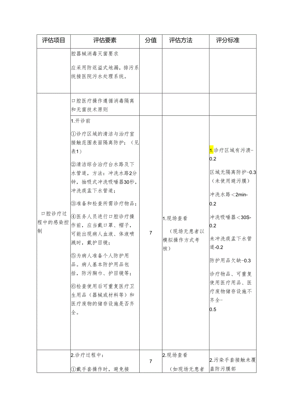 医院重点科室院感管理质量评估细则—口腔科.docx_第3页