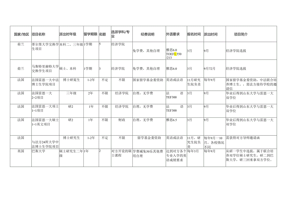 海外经历项目一览表（国际处资源）.docx_第2页