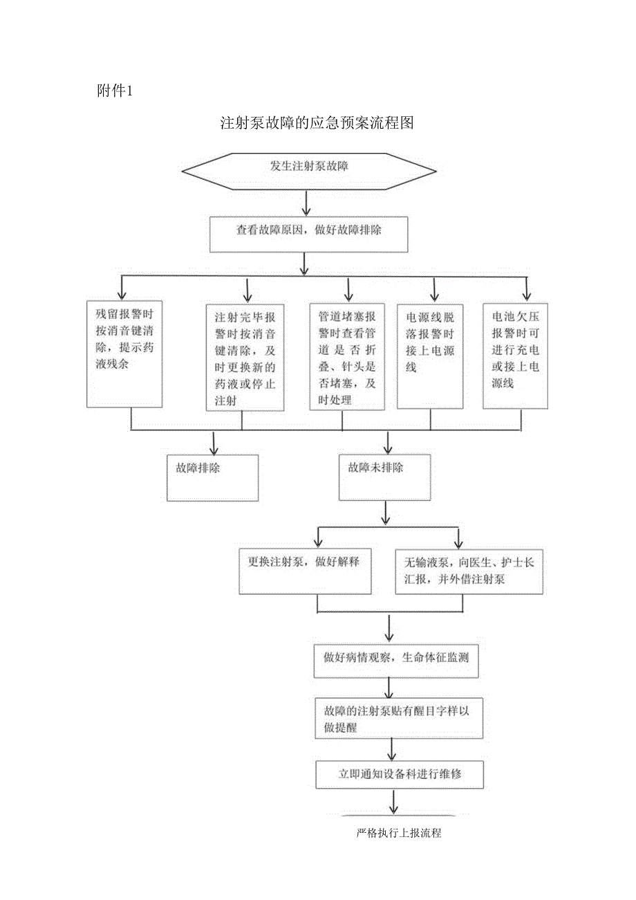 注射泵故障的应急预案及流程.docx_第3页