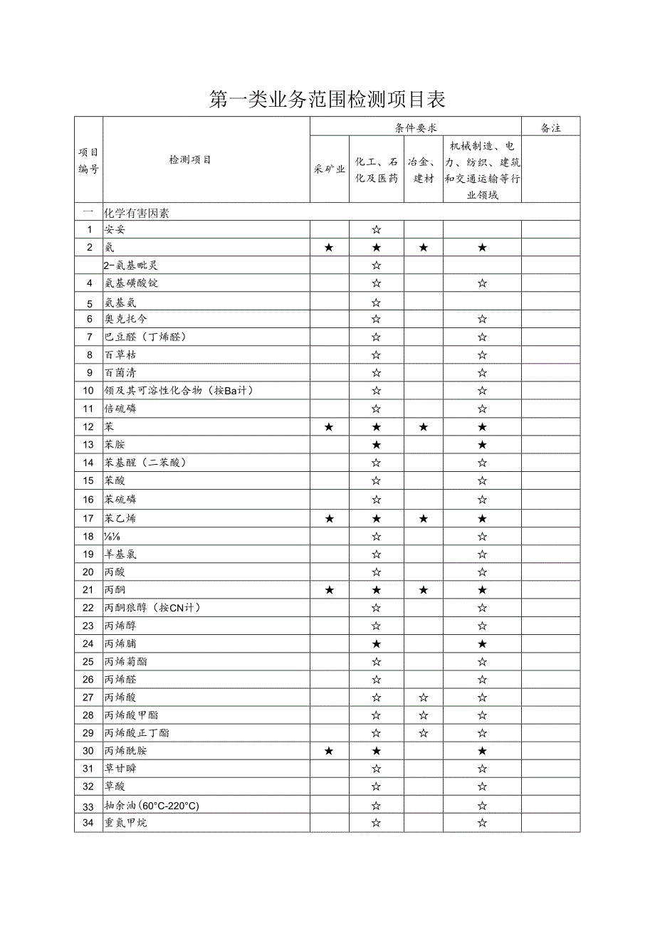 2024版职业卫生服务机构第一类业务范围检测项目表.docx_第1页