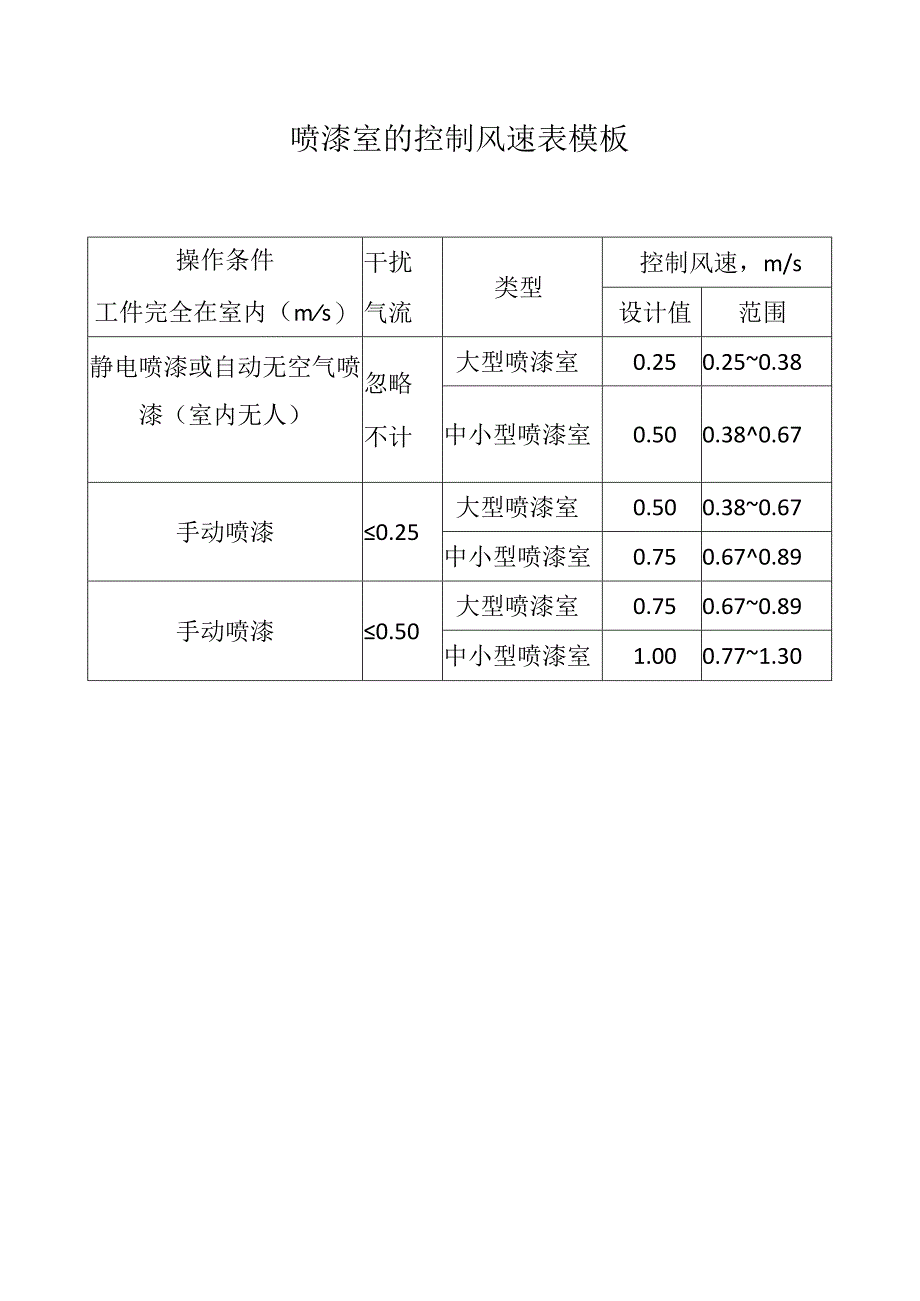 喷漆室的控制风速表模板.docx_第1页