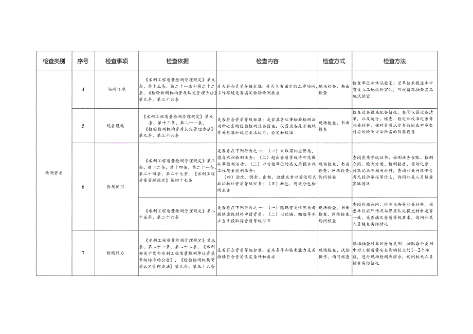 水利工程甲级质量检测单位“双随机、一公开”抽查事项清单.docx_第2页