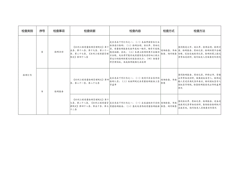 水利工程甲级质量检测单位“双随机、一公开”抽查事项清单.docx_第3页