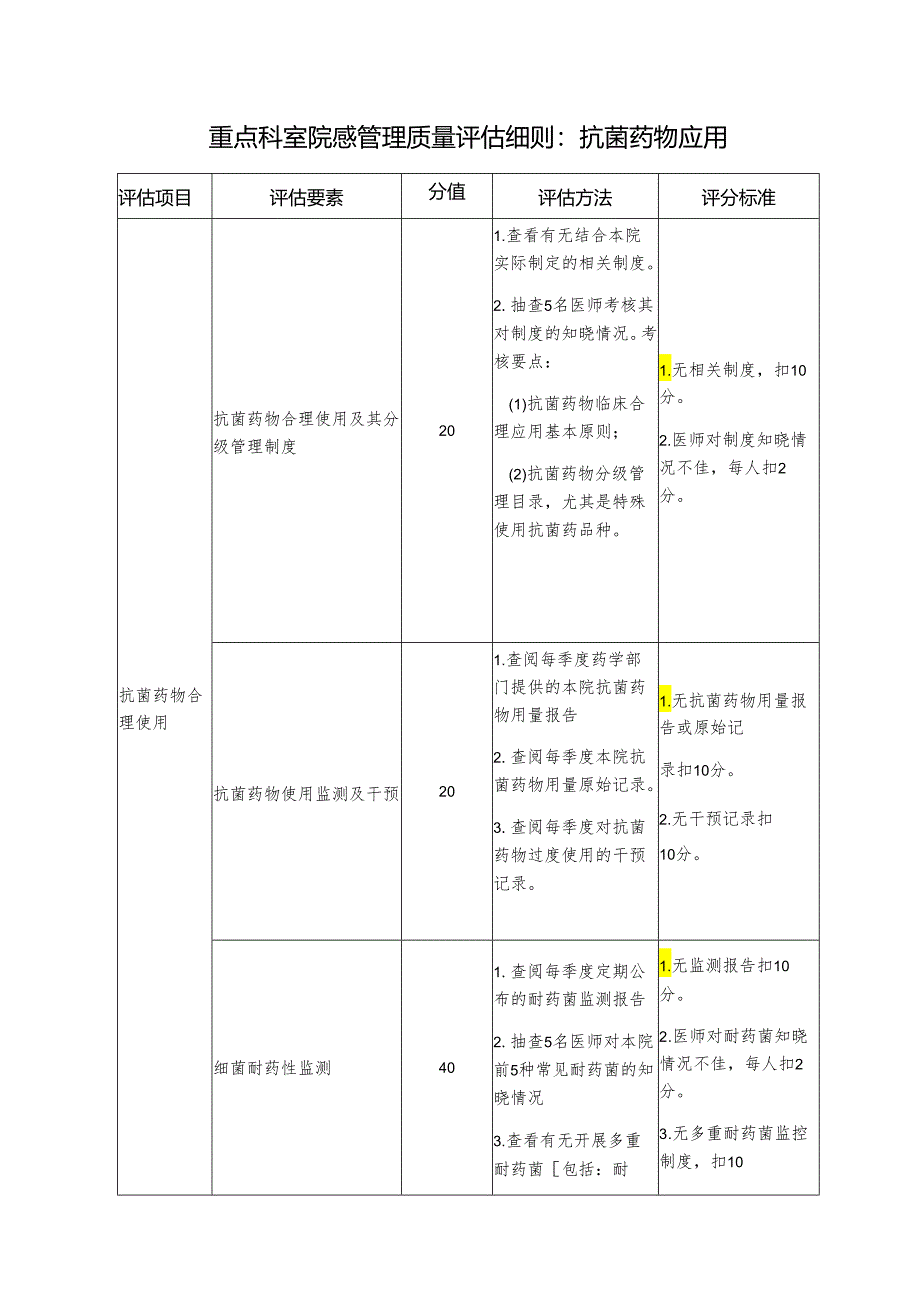 医院重点科室院感管理质量评估细则：抗菌药物应用.docx_第1页