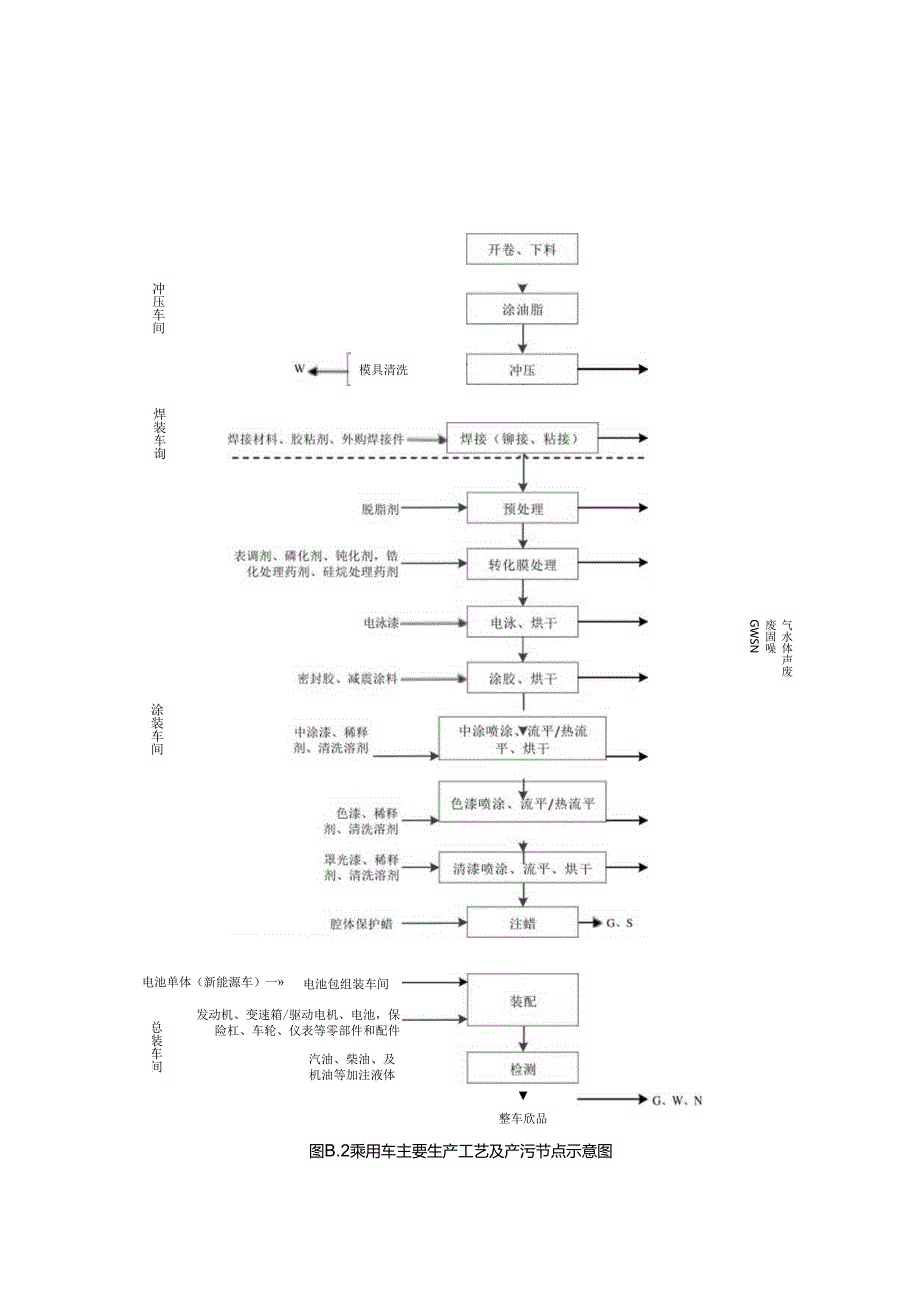 汽车工业工艺流程及产污节点.docx_第2页