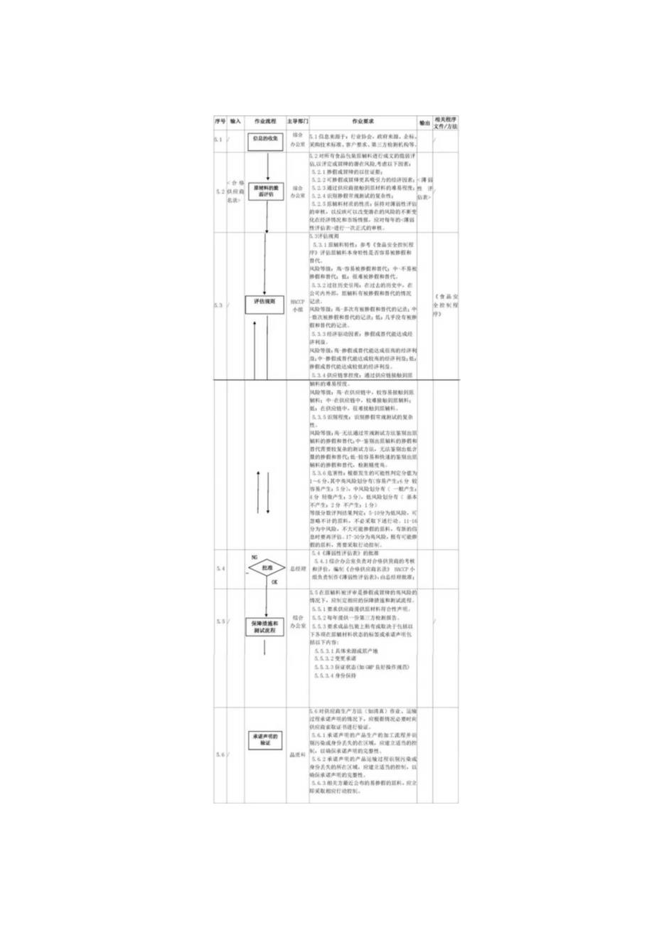 【必须收藏】食品欺诈预防管理程序以及评估、确认、验证记录.docx_第3页