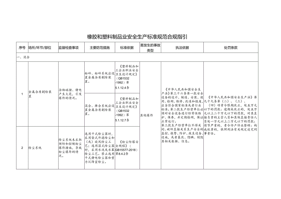 橡胶和塑料制品业安全生产标准规范合规指引.docx_第1页