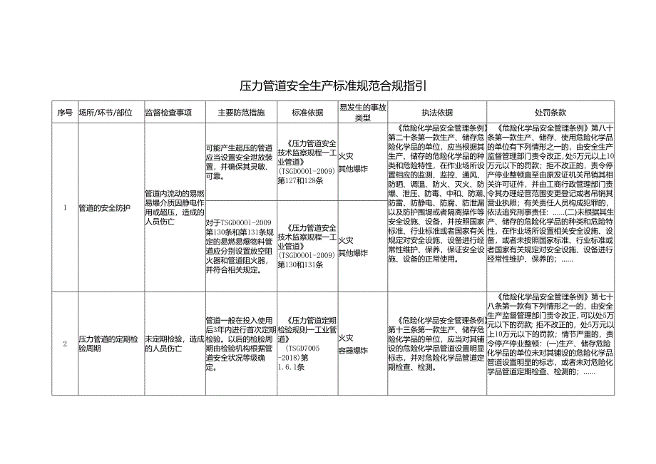 压力管道安全生产标准规范合规指引.docx_第1页