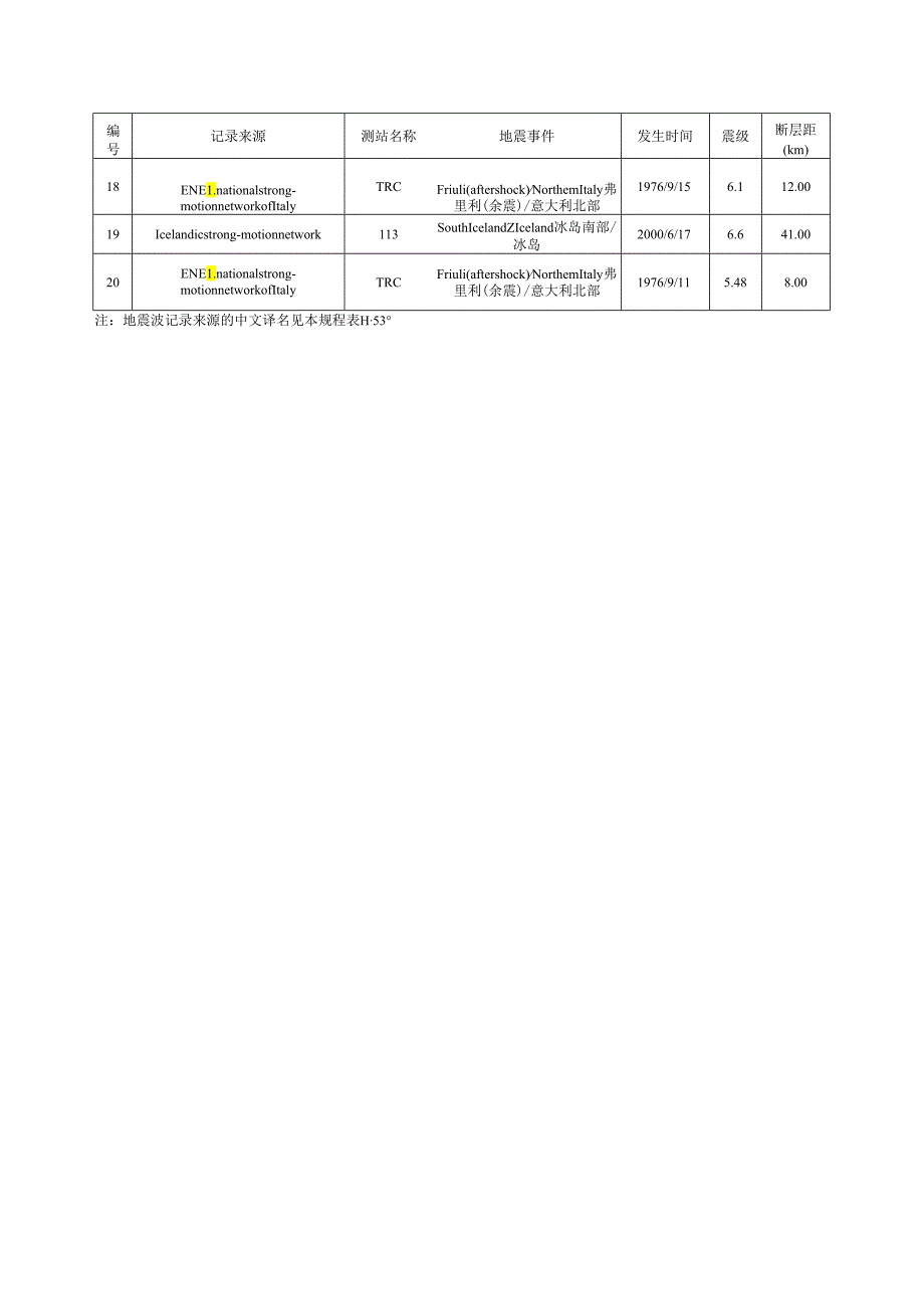 2023结构弹性弹塑性时程分析可选择的地震波数据库.docx_第3页