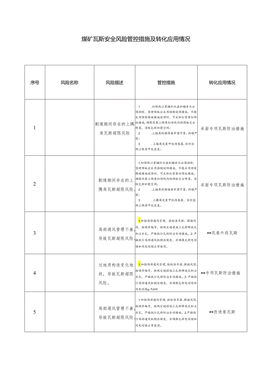 煤矿瓦斯安全风险管控措施及转化应用情况.docx_第1页