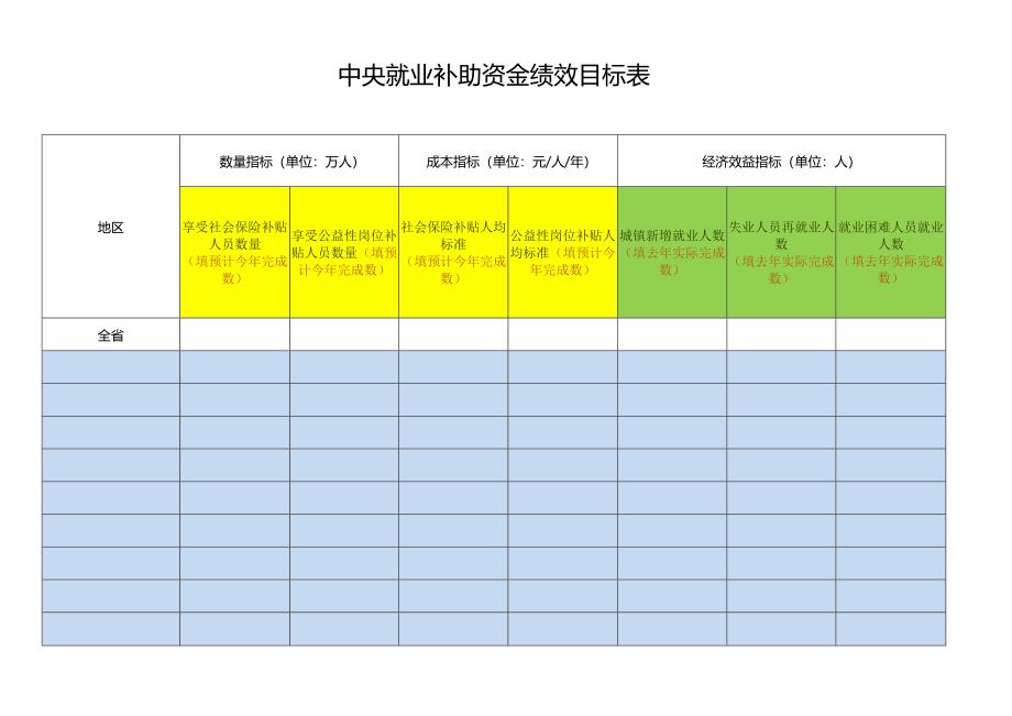 中央就业补助资金绩效目标表.docx_第1页