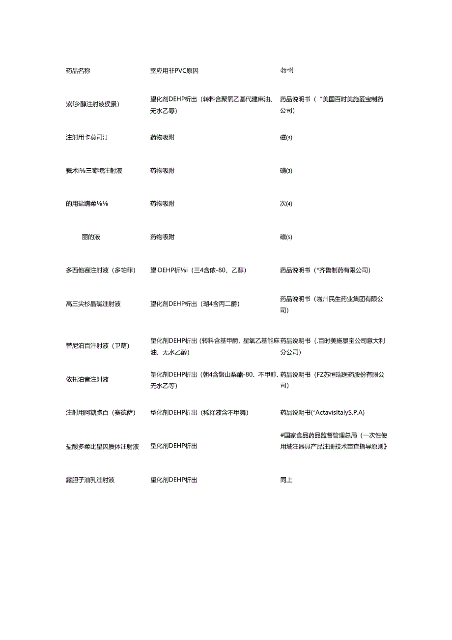 临床聚氯乙烯临床应用、识别及不能用PVC输液管药物盘点和原因.docx_第2页