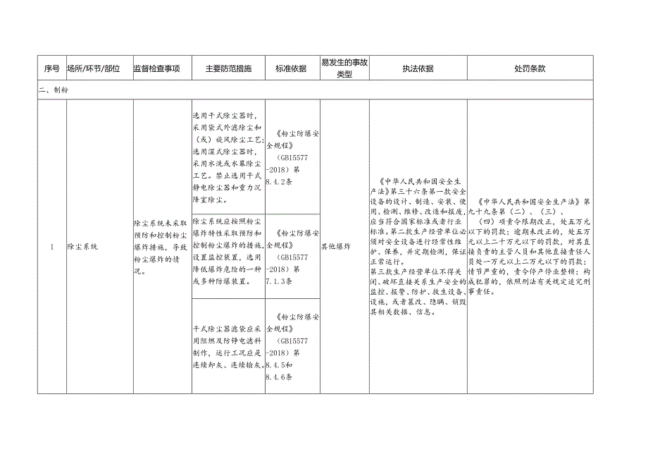 谷物磨制、饲料加工企业安全生产标准规范合规指引.docx_第3页