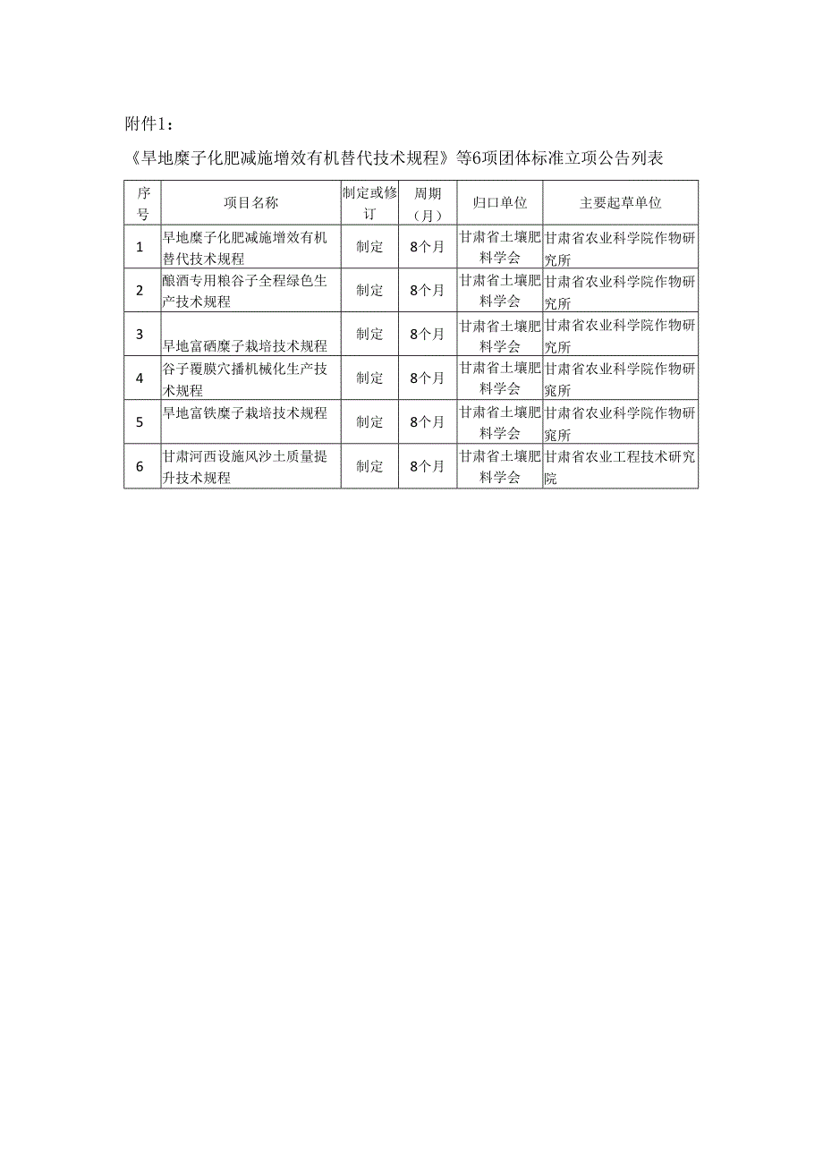 附件1《旱地糜子化肥减施增效有机替代技术规程》等6项团体标准立项公告列表.docx_第1页