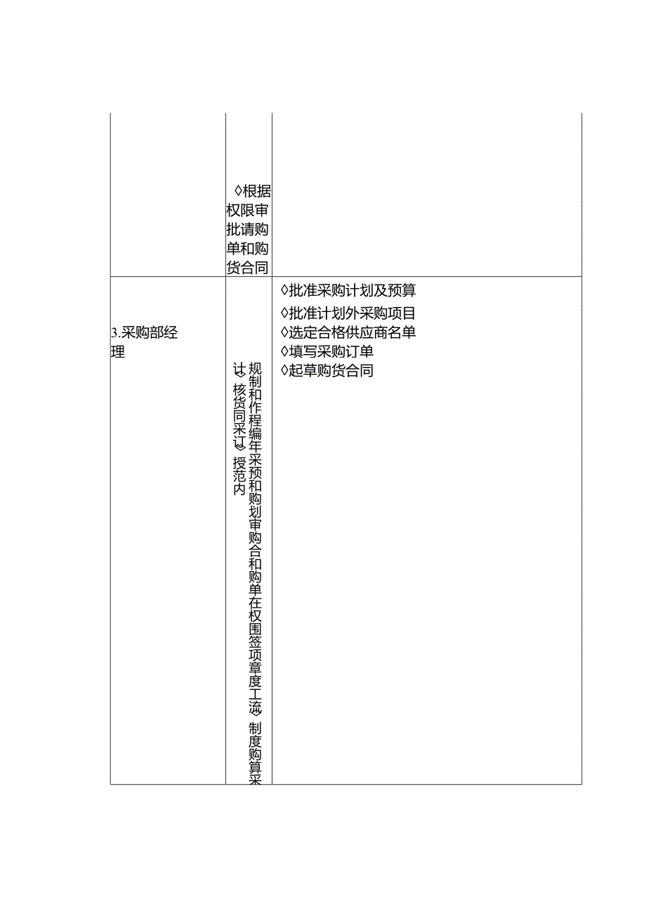 采购管理岗位设置.docx_第3页