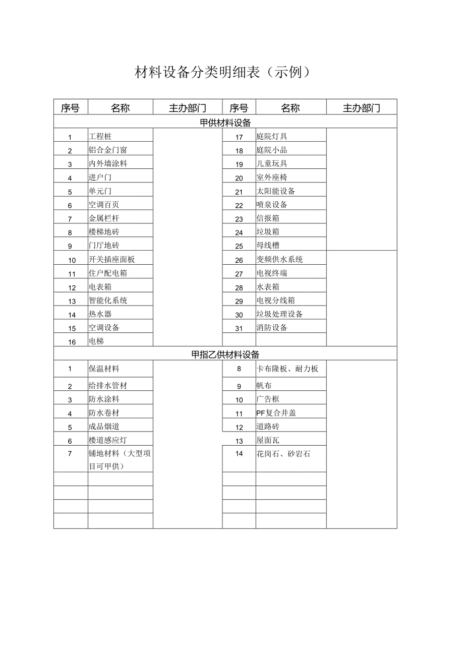 01 材料设备分类明细表（示例）.docx_第1页