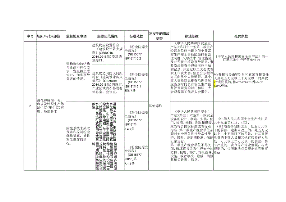 棉（麻、毛）纺企业安全生产标准规范合规指引.docx_第2页