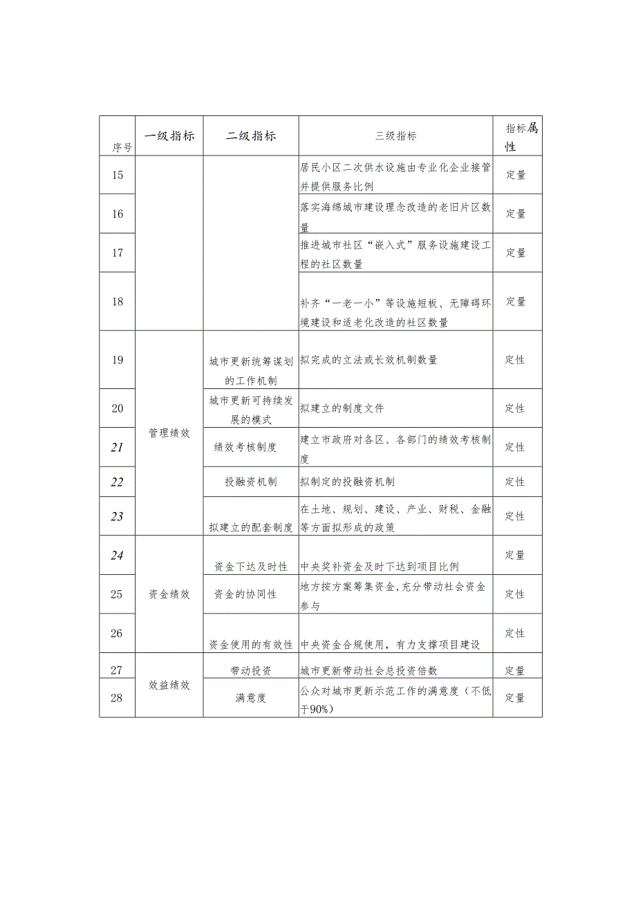 2024城市更新示范城市绩效指标体系.docx_第2页