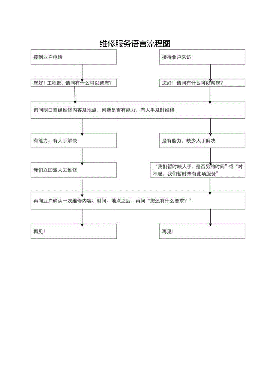 维修服务语言流程图.docx_第1页