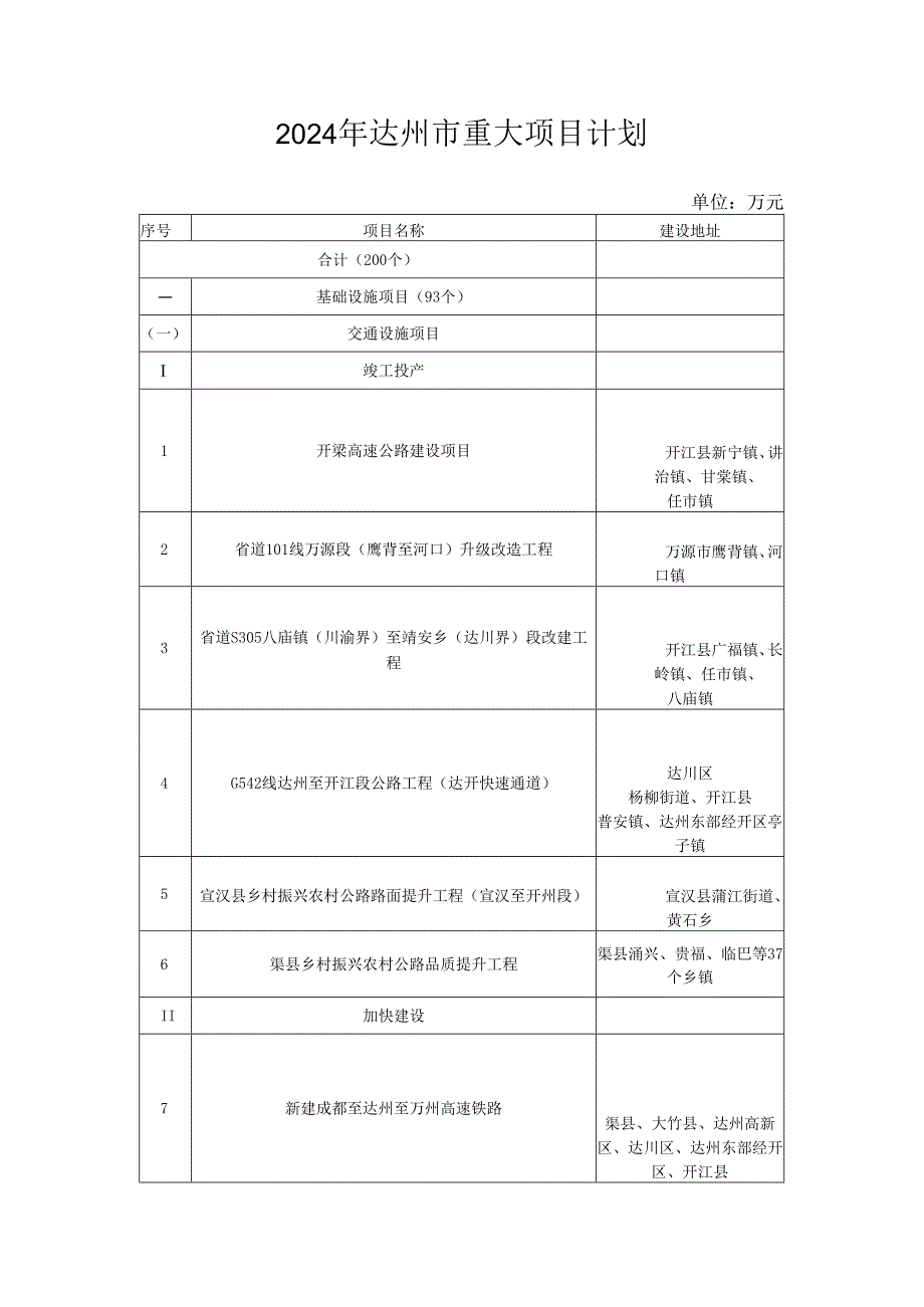 2024年达州市重大项目计划.docx_第1页