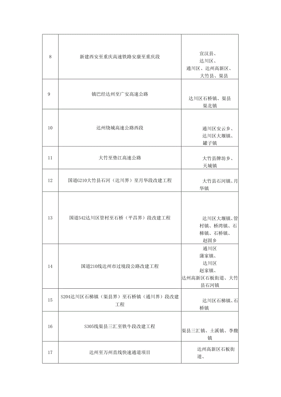 2024年达州市重大项目计划.docx_第2页