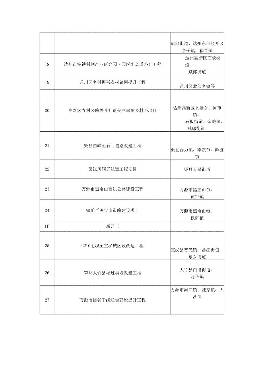 2024年达州市重大项目计划.docx_第3页