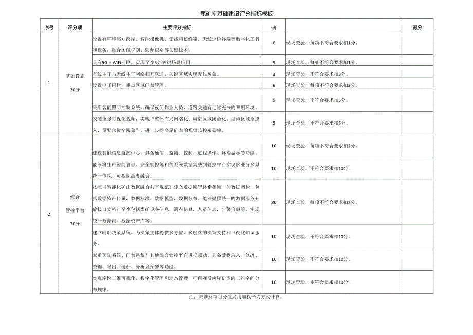 尾矿库基础建设评分指标模板.docx_第1页